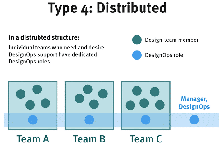 Design Ops distributed