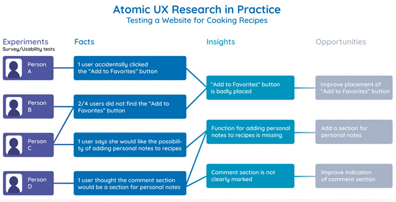 Exemple d'Atomic UX Research