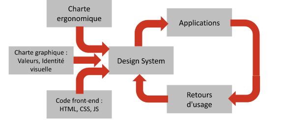 Constuire un Design System