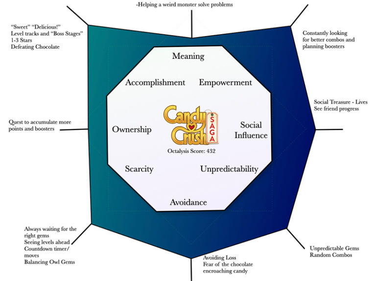 Gamification UX - La méthode de gamification Octalysis de Yu-kai Chou